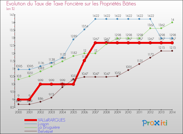 Evolution du taux de la taxe foncière sur le bati pour VALLéRARGUES et les communes proches de 2000 à 2014 Comparaison des taux de taxe foncière sur le bati pour VALLéRARGUES et les communes voisines de 2000 à 2014