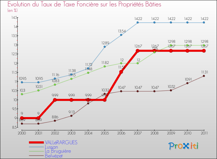 Evolution du taux de la taxe foncière sur le bati pour VALLéRARGUES et les communes proches Comparaison des taux de taxe foncière sur le bati pour VALLéRARGUES et les communes voisines