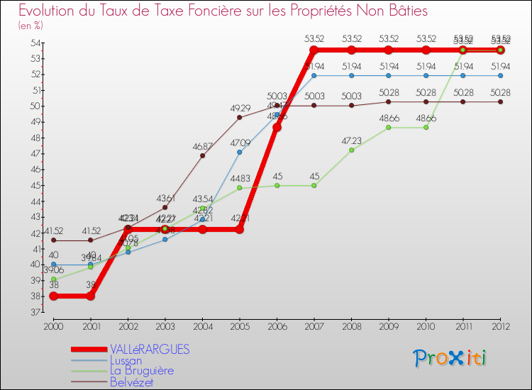 Evolution du taux de la taxe foncière sur les immeubles et terrains non batis pour VALLéRARGUES et les communes proches de 2000 à 2012 Comparaison des taux de la taxe foncière sur les immeubles et terrains non batis pour VALLéRARGUES et les communes voisines de 2000 à 2012