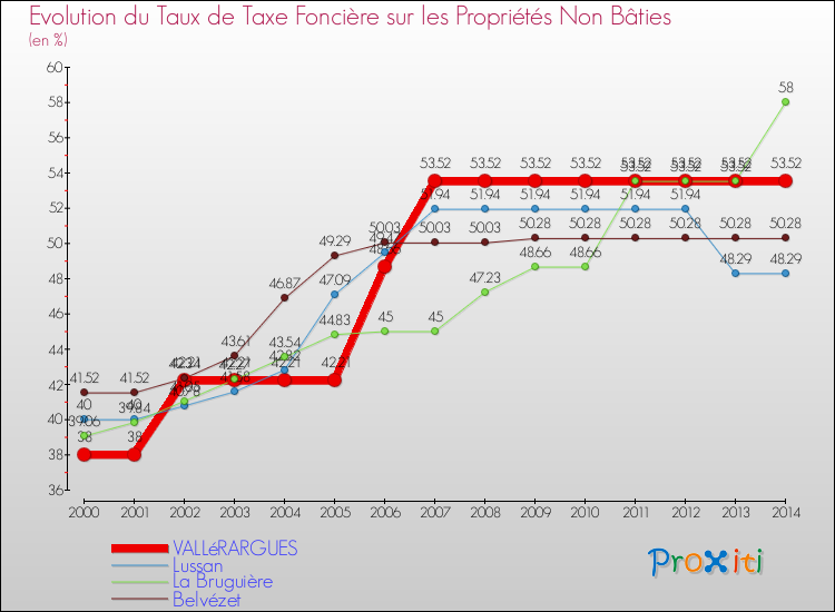 Evolution du taux de la taxe foncière sur les immeubles et terrains non batis pour VALLéRARGUES et les communes proches de 2000 à 2014 Comparaison des taux de la taxe foncière sur les immeubles et terrains non batis pour VALLéRARGUES et les communes voisines de 2000 à 2014