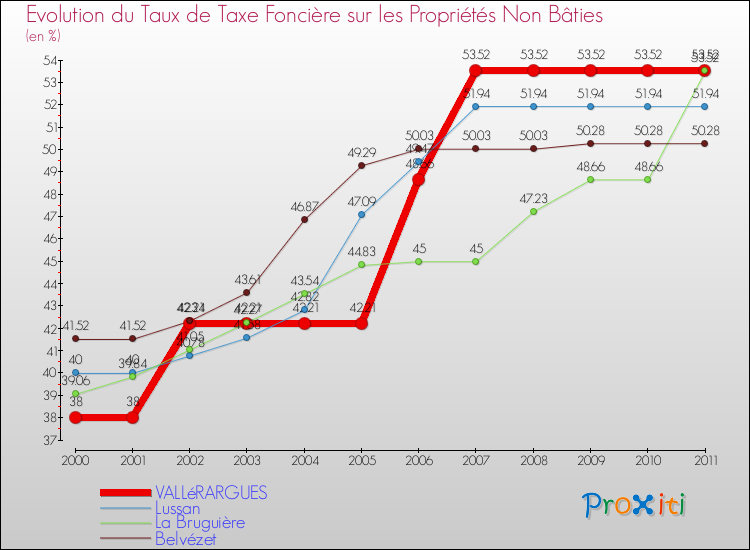 Evolution du taux de la taxe foncière sur les immeubles et terrains non batis pour VALLéRARGUES et les communes proches Comparaison des taux de la taxe foncière sur les immeubles et terrains non batis pour VALLéRARGUES et les communes voisines