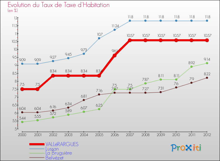 Evolution du taux de la taxe d'habitation pour VALLéRARGUES et les communes proches Comparaison des taux de la taxe d'habitation pour VALLéRARGUES et les communes voisines