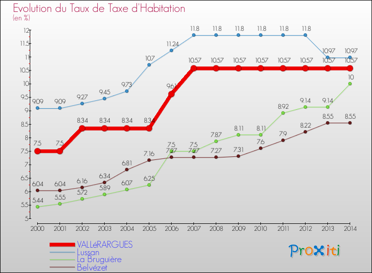 Evolution du taux de la taxe d'habitation pour VALLéRARGUES et les communes proches de 2000 à 2014 Comparaison des taux de la taxe d'habitation pour VALLéRARGUES et les communes voisines de 2000 à 2014