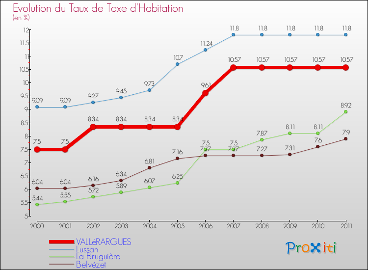 Evolution du taux de la taxe d'habitation pour VALLéRARGUES et les communes proches Comparaison des taux de la taxe d'habitation pour VALLéRARGUES et les communes voisines