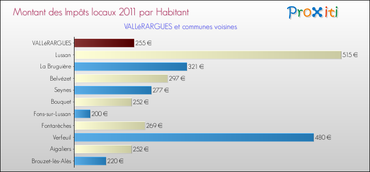 Montant des impôts locaux par Habitant pour VALLéRARGUES et les communes proches Comparaison des impôts locaux par habitant pour VALLéRARGUES et les communes voisines