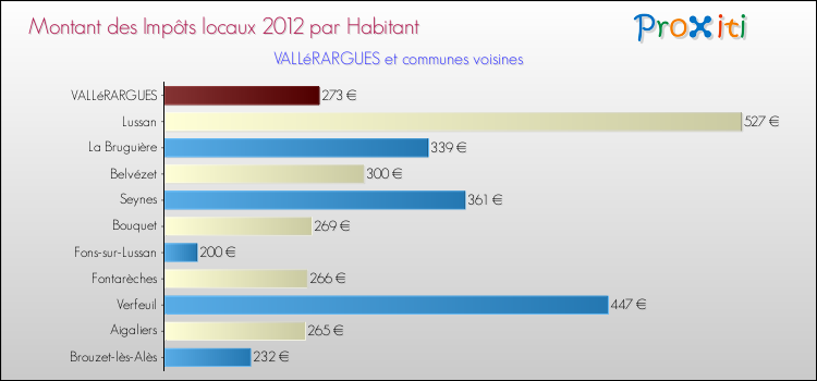 Montant des impôts locaux par Habitant pour VALLéRARGUES et les communes proches Comparaison des impôts locaux par habitant pour VALLéRARGUES et les communes voisines