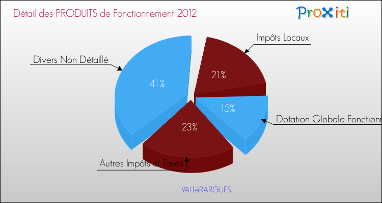 Décomposition du Budget de Fonctionnement 2012 de la commune de VALLéRARGUES Budget de Fonctionnement 2012 pour la commune de VALLéRARGUES