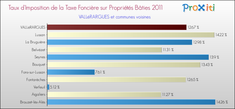 Taux d'imposition de la taxe foncière sur le bati 2011 pour VALLéRARGUES et les communes proches Comparaison des taux d'imposition de la taxe foncière sur le bati 2011 pour VALLéRARGUES et les communes voisines