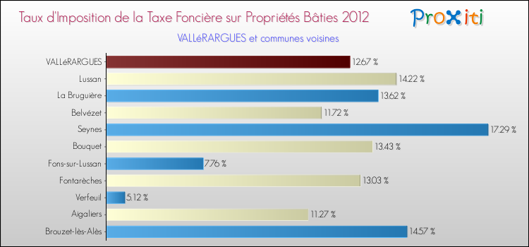Taux d'imposition de la taxe foncière sur le bati 2012 pour VALLéRARGUES et les communes proches Comparaison des taux d'imposition de la taxe foncière sur le bati 2012 pour VALLéRARGUES et les communes voisines