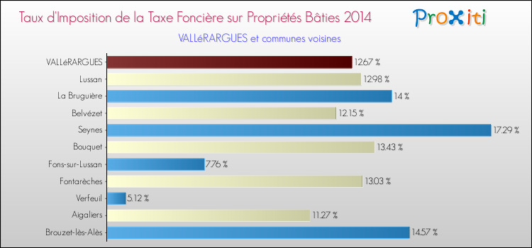 Taux d'imposition de la taxe foncière sur le bati 2014 pour VALLéRARGUES et les communes proches Comparaison des taux d'imposition de la taxe foncière sur le bati 2014 pour VALLéRARGUES et les communes voisines