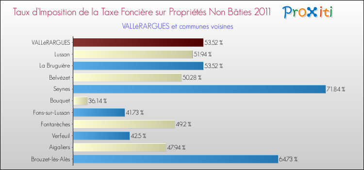 Taux d'imposition de la taxe foncière sur les immeubles et terrains non batis 2011 pour VALLéRARGUES et les communes proches Comparaison des taux d'imposition de la taxe foncière sur les immeubles et terrains non batis 2011 pour VALLéRARGUES et les communes voisines