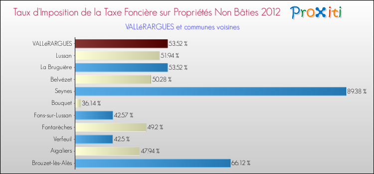 Taux d'imposition de la taxe foncière sur les immeubles et terrains non batis 2012 pour VALLéRARGUES et les communes proches Comparaison des taux d'imposition de la taxe foncière sur les immeubles et terrains non batis 2012 pour VALLéRARGUES et les communes voisines