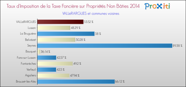 Taux d'imposition de la taxe foncière sur les immeubles et terrains non batis 2014 pour VALLéRARGUES et les communes proches Comparaison des taux d'imposition de la taxe foncière sur les immeubles et terrains non batis 2014 pour VALLéRARGUES et les communes voisines