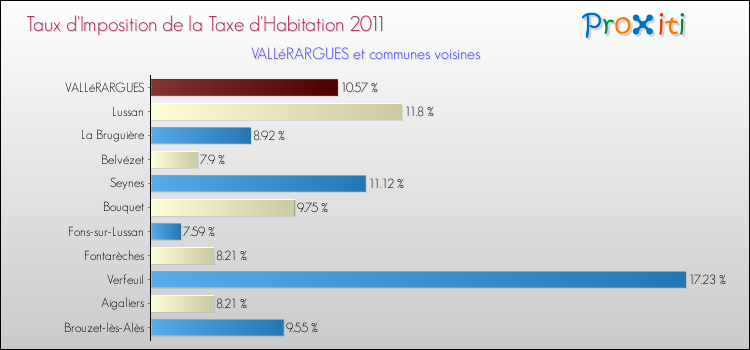 Taux d'imposition de la taxe d'habitation 2011 pour VALLéRARGUES et les communes proches Comparaison des taux d'imposition de la taxe d'habitation 2011 pour VALLéRARGUES et les communes voisines