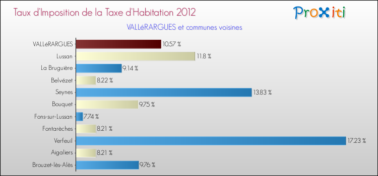 Taux d'imposition de la taxe d'habitation 2012 pour VALLéRARGUES et les communes proches Comparaison des taux d'imposition de la taxe d'habitation 2012 pour VALLéRARGUES et les communes voisines