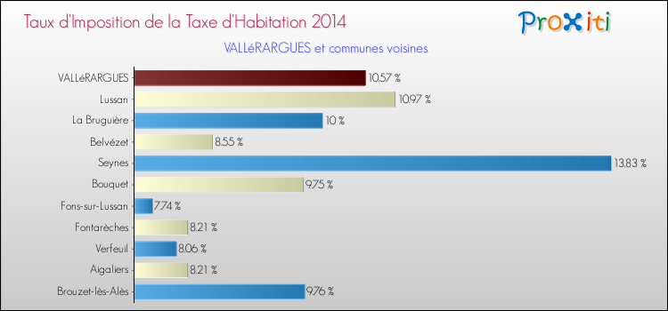 Taux d'imposition de la taxe d'habitation 2014 pour VALLéRARGUES et les communes proches Comparaison des taux d'imposition de la taxe d'habitation 2014 pour VALLéRARGUES et les communes voisines