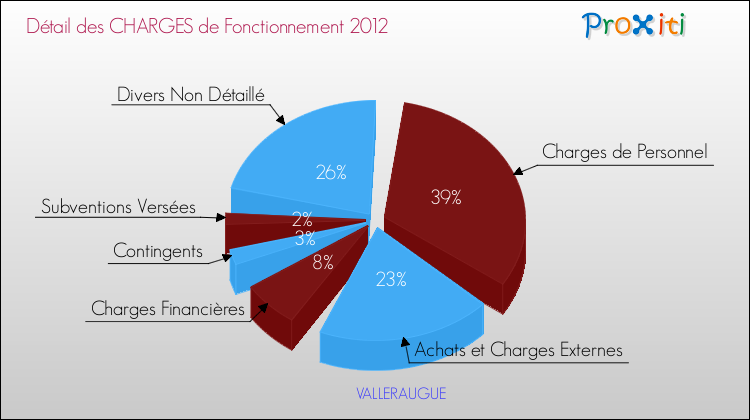 Décomposition des Charges de Fonctionnement 2012 de la commune de VALLERAUGUE Charges de Fonctionnement 2012 pour la commune de VALLERAUGUE