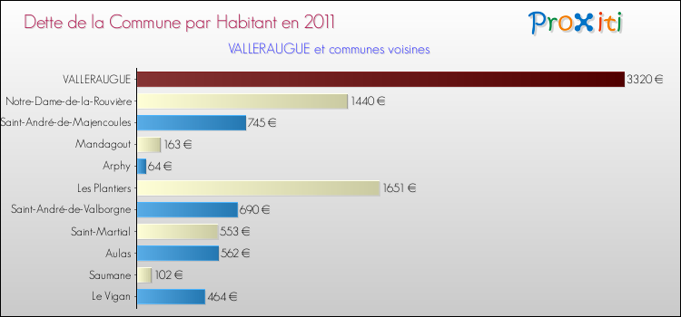 Dette par habitant de la commune en 2011 pour VALLERAUGUE et les communes proches Comparaison de la dette par habitant de la commune en 2011 pour VALLERAUGUE et les communes voisines
