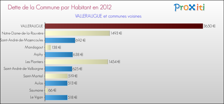 Dette par habitant de la commune en 2012 pour VALLERAUGUE et les communes proches Comparaison de la dette par habitant de la commune en 2012 pour VALLERAUGUE et les communes voisines