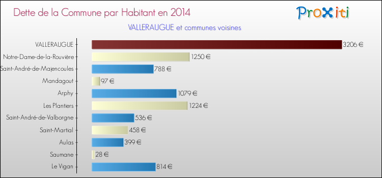 Dette par habitant de la commune en 2014 pour VALLERAUGUE et les communes proches Comparaison de la dette par habitant de la commune en 2014 pour VALLERAUGUE et les communes voisines