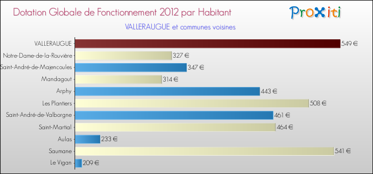Montant des dotations globales de fonctionnement DGF par Habitant pour VALLERAUGUE et les communes proches Comparaison des des dotations globales de fonctionnement DGF par habitant pour VALLERAUGUE et les communes voisines