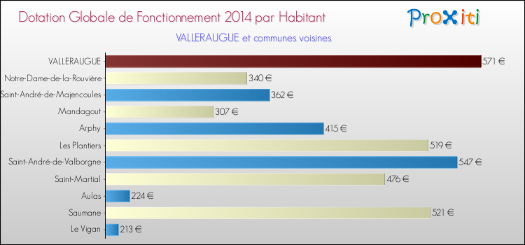 Montant des dotations globales de fonctionnement DGF par Habitant pour VALLERAUGUE et les communes proches en 2014. Comparaison des des dotations globales de fonctionnement DGF par habitant pour VALLERAUGUE et les communes voisines en 2014.