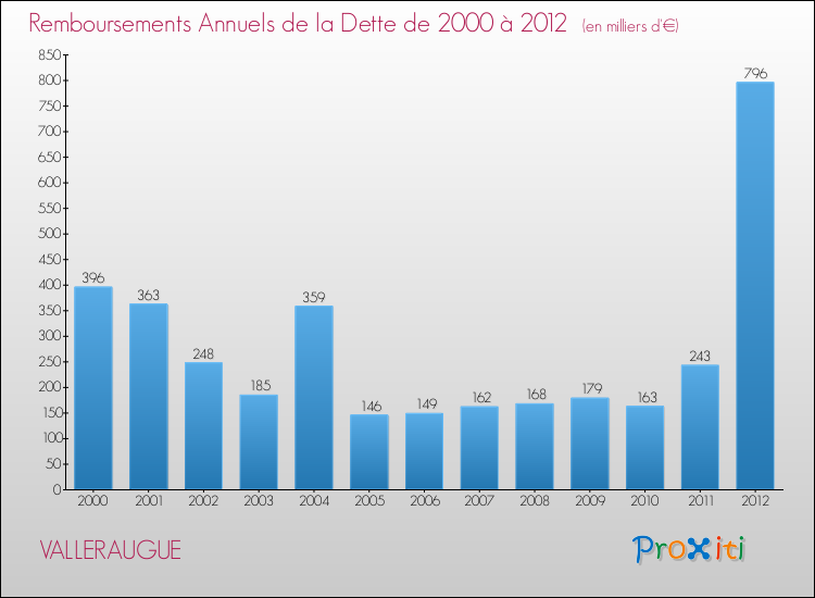 Evolution de l'annuité de la dette pour la commune de VALLERAUGUE de 2000 à 2012 Annuités de la dette pour VALLERAUGUE de 2000 à 2012