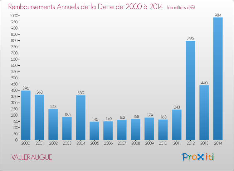 Evolution de l'annuité de la dette pour la commune de VALLERAUGUE de 2000 à 2014 Annuités de la dette pour VALLERAUGUE de 2000 à 2014