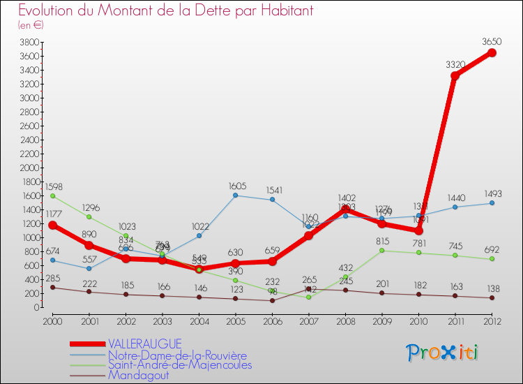 Evolution de la dette par habitant pour la commune de VALLERAUGUE et les communes proches de 2000 à 2012 Comparaison de la dette par habitant pour VALLERAUGUE et les communes voisines de 2000 à 2012