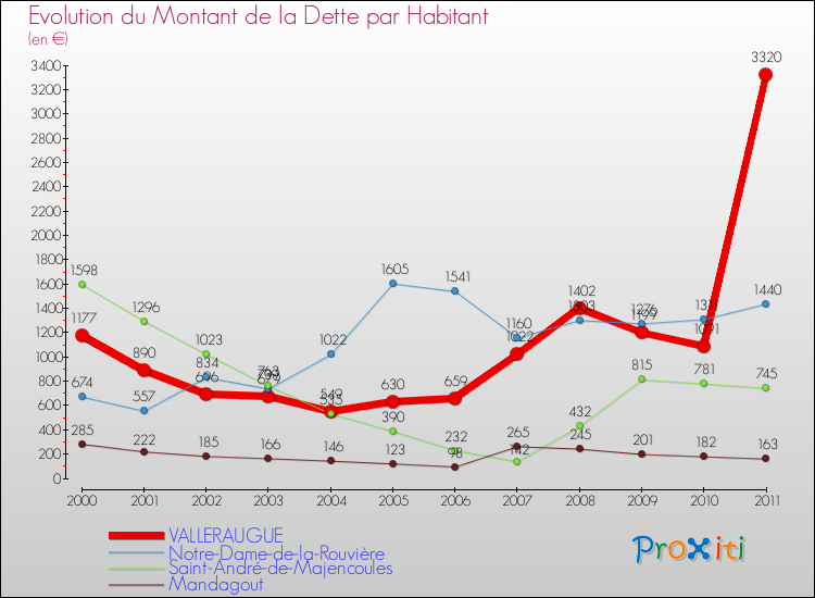 Evolution de la dette par habitant pour la commune de VALLERAUGUE et les communes proches Comparaison de la dette par habitant pour VALLERAUGUE et les communes voisines