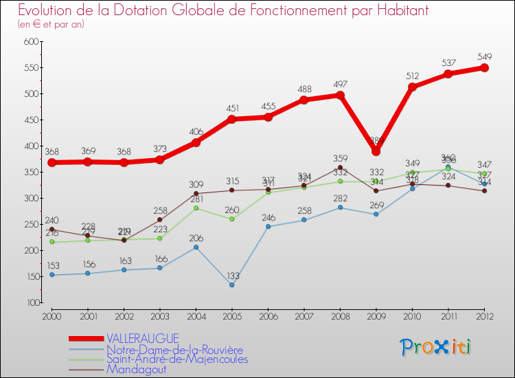 Evolution et montant de la dotation globale de fonctionnement par Habitant pour VALLERAUGUE et les communes proches Comparaison des dotations globales de fonctionnement par habitant pour VALLERAUGUE et les communes voisines