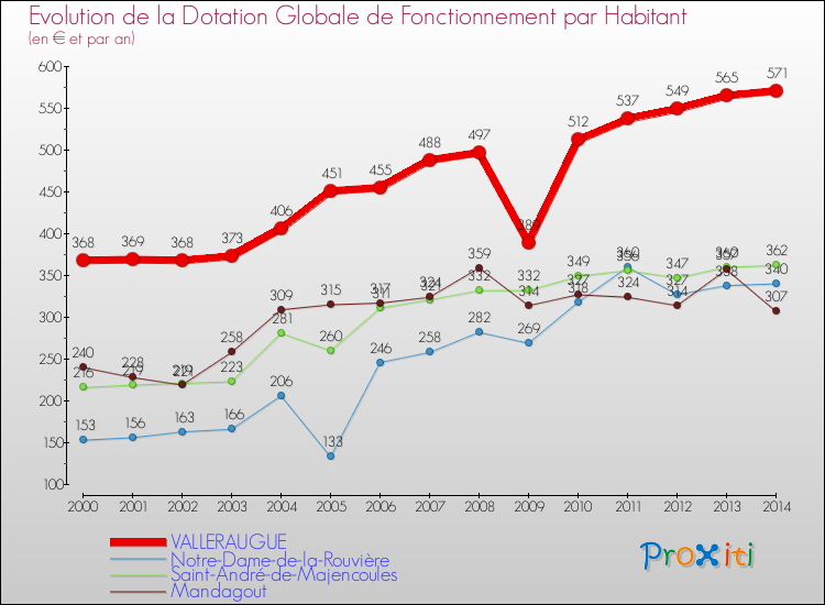 Evolution et montant de la dotation globale de fonctionnement par Habitant pour VALLERAUGUE et les communes proches de 2000 à 2014. Comparaison des dotations globales de fonctionnement par habitant pour VALLERAUGUE et les communes voisines de 2000 à 2014.