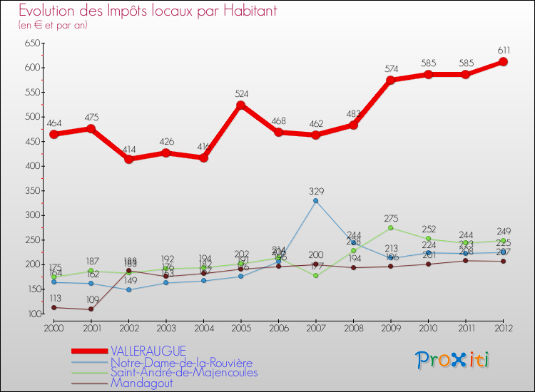 Evolution et montant des impôts locaux par Habitant pour VALLERAUGUE et les communes proches Comparaison des impôts locaux par habitant pour VALLERAUGUE et les communes voisines