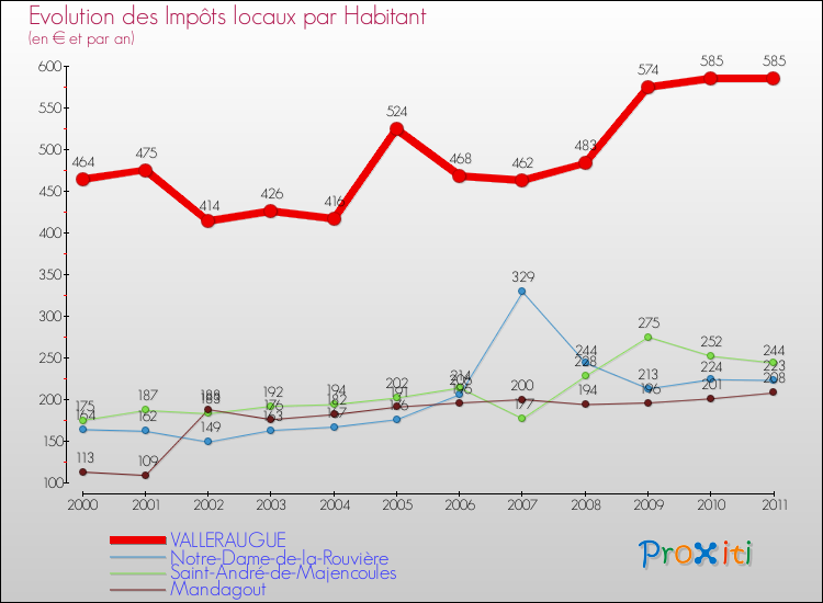 Evolution et montant des impôts locaux par Habitant pour VALLERAUGUE et les communes proches Comparaison des impôts locaux par habitant pour VALLERAUGUE et les communes voisines
