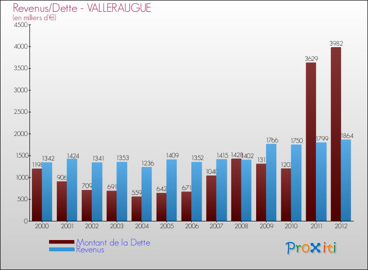 Evolution comparée de la dette et des revenus pour la commune de VALLERAUGUE de 2000 à 2012 Comparaison de la dette et des revenus pour VALLERAUGUE de 2000 à 2012