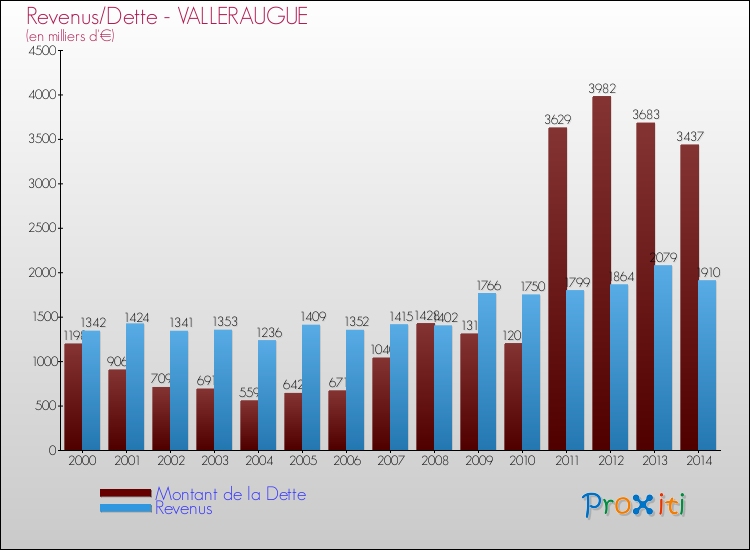 Evolution comparée de la dette et des revenus pour la commune de VALLERAUGUE de 2000 à 2014 Comparaison de la dette et des revenus pour VALLERAUGUE de 2000 à 2014