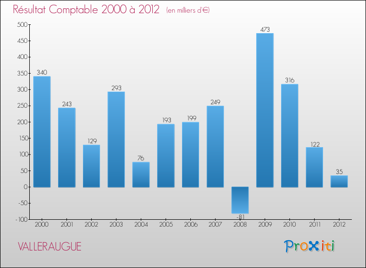 Evolution du résultat comptable pour la commune de VALLERAUGUE de 2000 à 2012 Evolution du résultat comptable pour VALLERAUGUE de 2000 à 2012