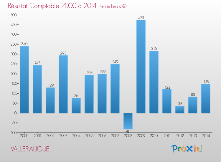 Evolution du résultat comptable pour la commune de VALLERAUGUE de 2000 à 2014 Evolution du résultat comptable pour VALLERAUGUE de 2000 à 2014