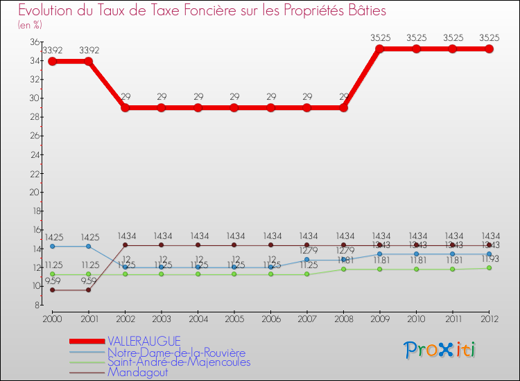 Evolution du taux de la taxe foncière sur le bati pour VALLERAUGUE et les communes proches de 2000 à 2012 Comparaison des taux de taxe foncière sur le bati pour VALLERAUGUE et les communes voisines de 2000 à 2012