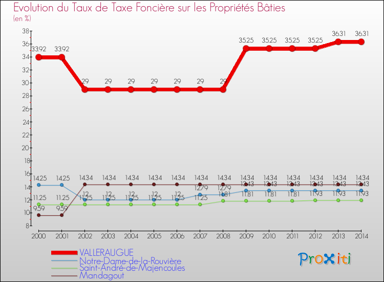 Evolution du taux de la taxe foncière sur le bati pour VALLERAUGUE et les communes proches de 2000 à 2014 Comparaison des taux de taxe foncière sur le bati pour VALLERAUGUE et les communes voisines de 2000 à 2014