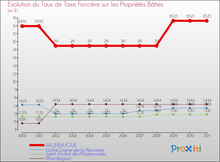 Evolution du taux de la taxe foncière sur le bati pour VALLERAUGUE et les communes proches Comparaison des taux de taxe foncière sur le bati pour VALLERAUGUE et les communes voisines