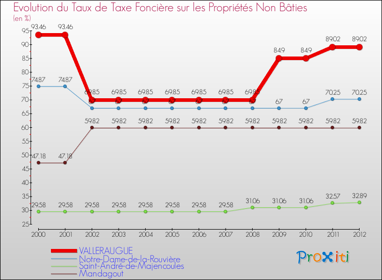 Evolution du taux de la taxe foncière sur les immeubles et terrains non batis pour VALLERAUGUE et les communes proches de 2000 à 2012 Comparaison des taux de la taxe foncière sur les immeubles et terrains non batis pour VALLERAUGUE et les communes voisines de 2000 à 2012
