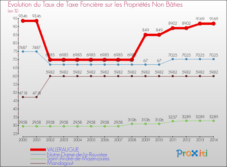 Evolution du taux de la taxe foncière sur les immeubles et terrains non batis pour VALLERAUGUE et les communes proches de 2000 à 2014 Comparaison des taux de la taxe foncière sur les immeubles et terrains non batis pour VALLERAUGUE et les communes voisines de 2000 à 2014