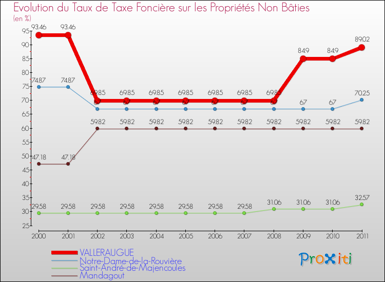 Evolution du taux de la taxe foncière sur les immeubles et terrains non batis pour VALLERAUGUE et les communes proches Comparaison des taux de la taxe foncière sur les immeubles et terrains non batis pour VALLERAUGUE et les communes voisines