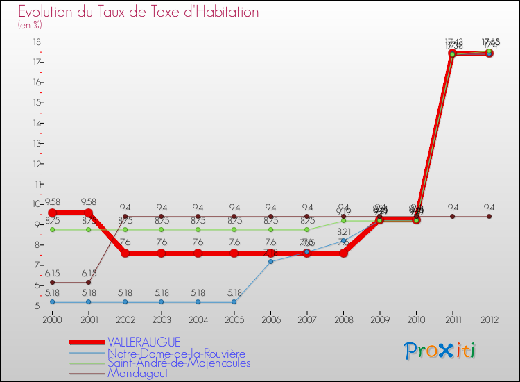Evolution du taux de la taxe d'habitation pour VALLERAUGUE et les communes proches Comparaison des taux de la taxe d'habitation pour VALLERAUGUE et les communes voisines