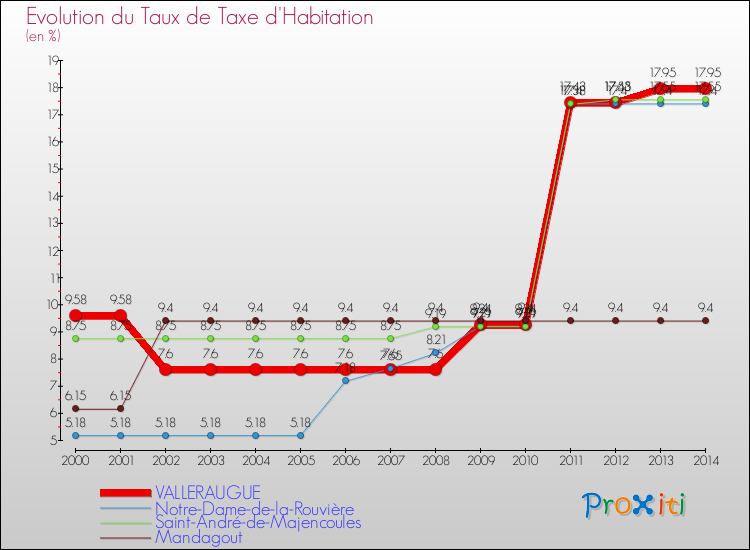 Evolution du taux de la taxe d'habitation pour VALLERAUGUE et les communes proches de 2000 à 2014 Comparaison des taux de la taxe d'habitation pour VALLERAUGUE et les communes voisines de 2000 à 2014