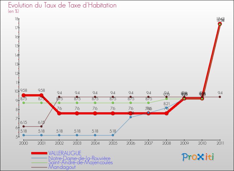 Evolution du taux de la taxe d'habitation pour VALLERAUGUE et les communes proches Comparaison des taux de la taxe d'habitation pour VALLERAUGUE et les communes voisines