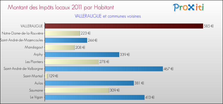 Montant des impôts locaux par Habitant pour VALLERAUGUE et les communes proches Comparaison des impôts locaux par habitant pour VALLERAUGUE et les communes voisines
