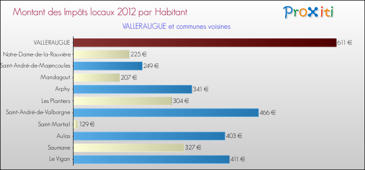 Montant des impôts locaux par Habitant pour VALLERAUGUE et les communes proches Comparaison des impôts locaux par habitant pour VALLERAUGUE et les communes voisines