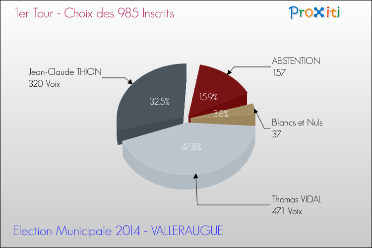 Résultats par rapport aux inscrits au 1er Tour des Elections Municipales 2014 de la commune de VALLERAUGUE Elections Municipales 2014 - Résultats par rapport aux inscrits au 1er Tour pour la commune de VALLERAUGUE